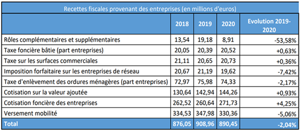 Rapport annuel observatoire fiscal metropolitain 2020 Recettes fiscales Entreprises